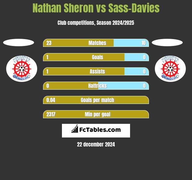 Nathan Sheron vs Sass-Davies h2h player stats