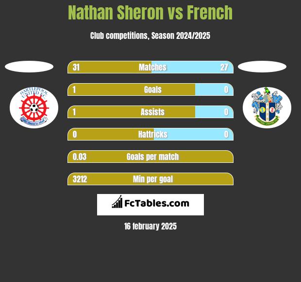 Nathan Sheron vs French h2h player stats