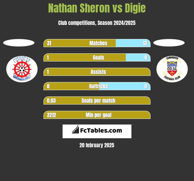 Nathan Sheron vs Digie h2h player stats