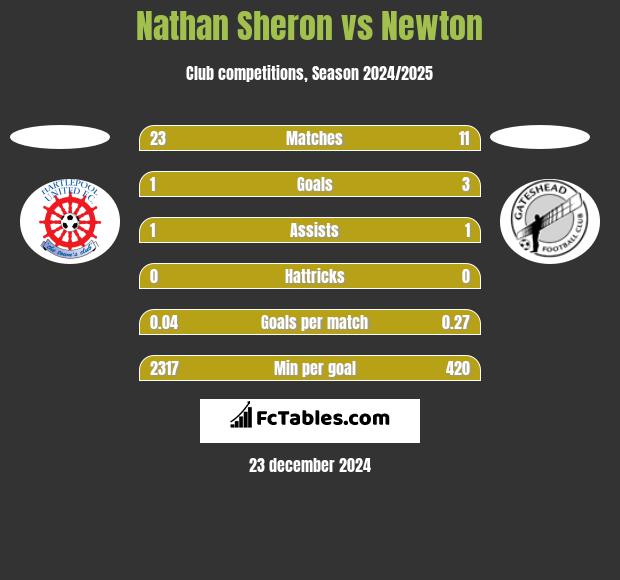 Nathan Sheron vs Newton h2h player stats