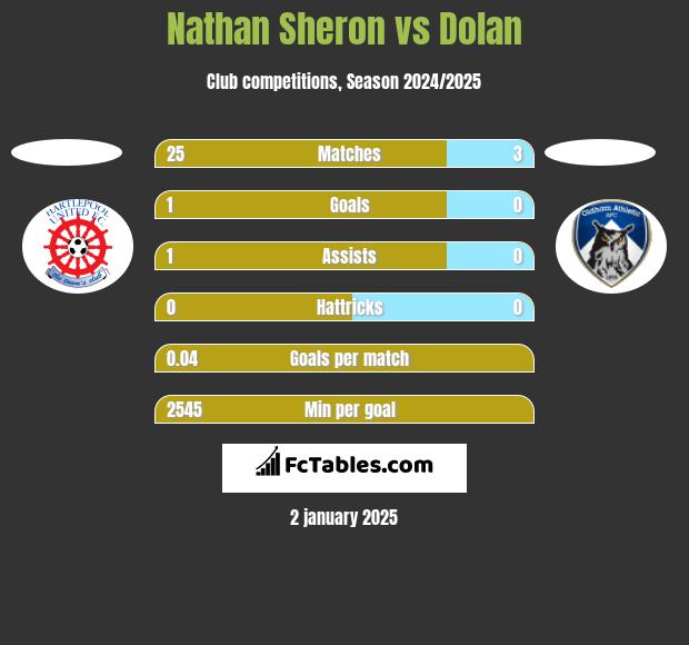 Nathan Sheron vs Dolan h2h player stats