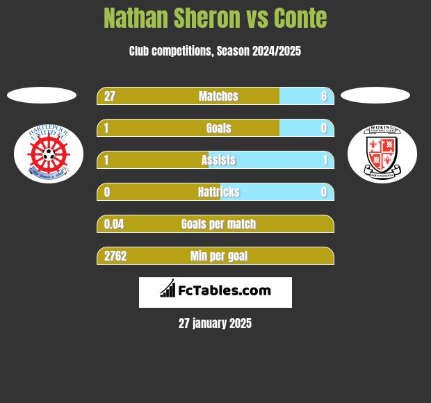 Nathan Sheron vs Conte h2h player stats