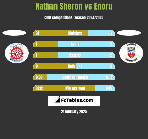 Nathan Sheron vs Enoru h2h player stats