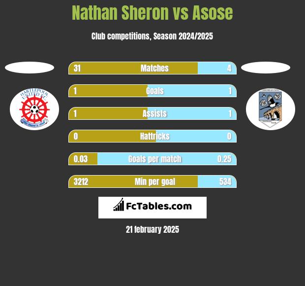 Nathan Sheron vs Asose h2h player stats