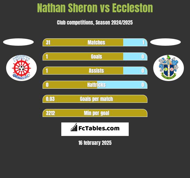 Nathan Sheron vs Eccleston h2h player stats