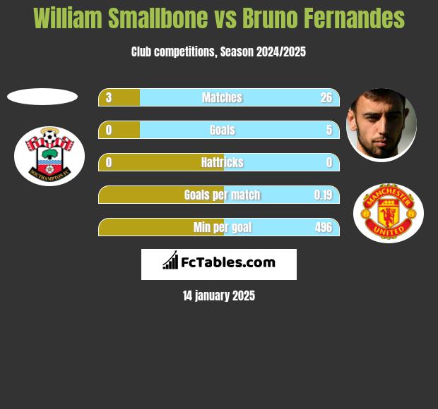 William Smallbone vs Bruno Fernandes h2h player stats