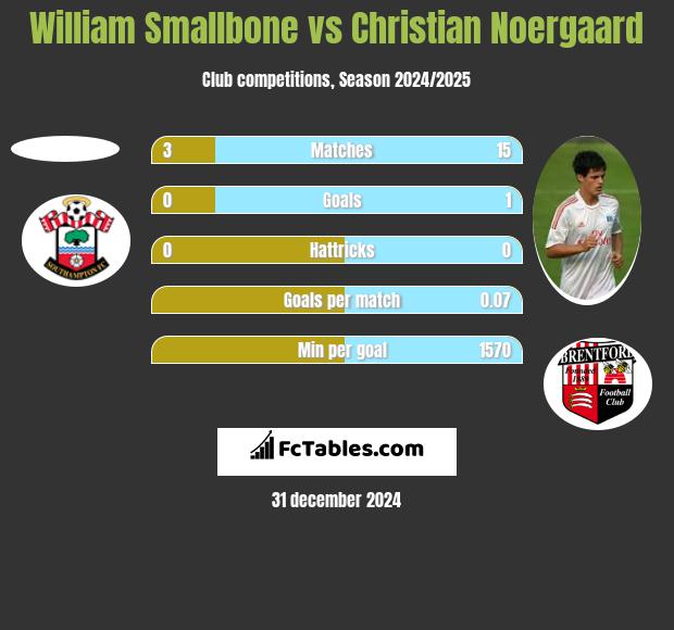 William Smallbone vs Christian Noergaard h2h player stats