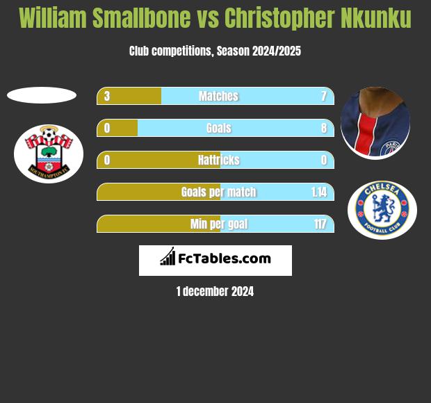 William Smallbone vs Christopher Nkunku h2h player stats