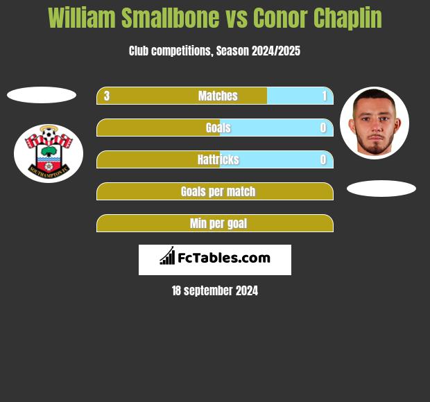 William Smallbone vs Conor Chaplin h2h player stats