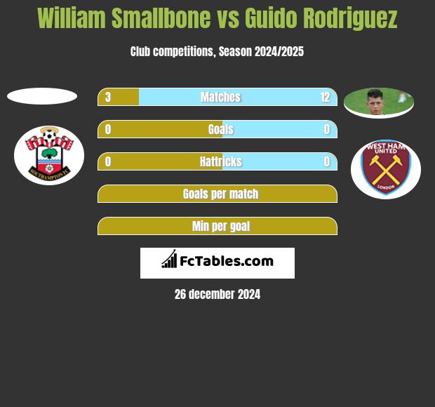 William Smallbone vs Guido Rodriguez h2h player stats