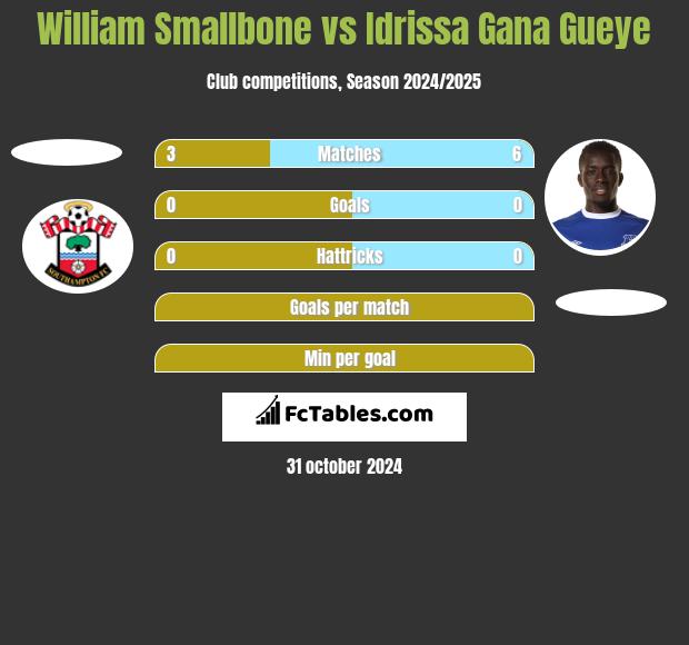 William Smallbone vs Idrissa Gana Gueye h2h player stats