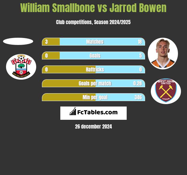 William Smallbone vs Jarrod Bowen h2h player stats