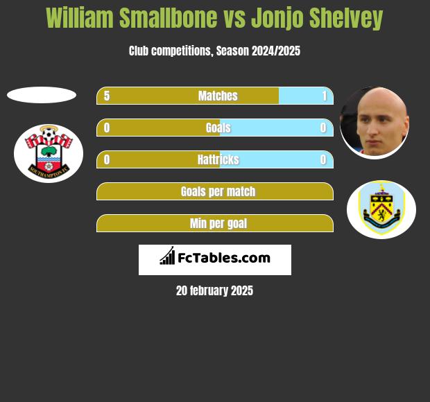 William Smallbone vs Jonjo Shelvey h2h player stats