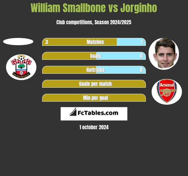 William Smallbone vs Jorginho h2h player stats