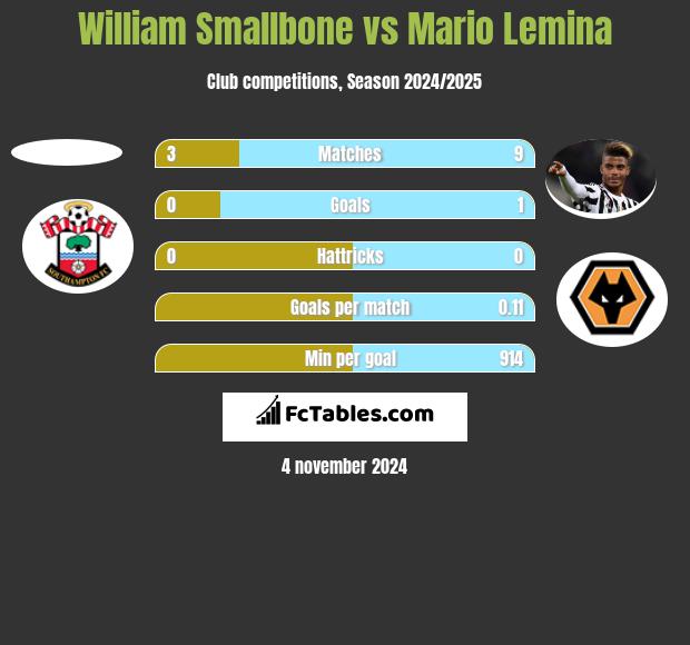 William Smallbone vs Mario Lemina h2h player stats