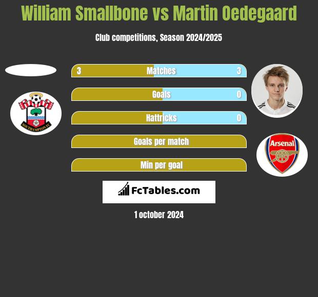 William Smallbone vs Martin Oedegaard h2h player stats