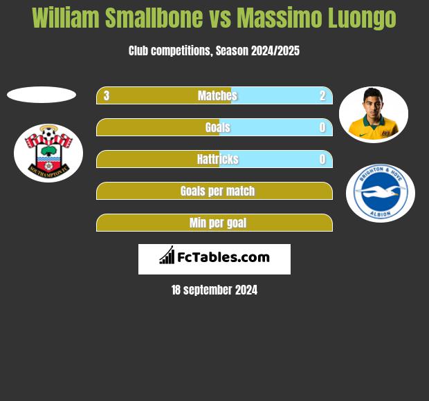 William Smallbone vs Massimo Luongo h2h player stats