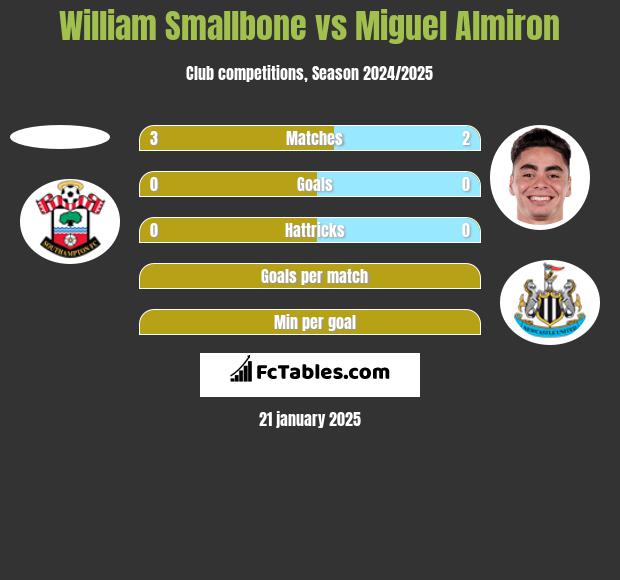 William Smallbone vs Miguel Almiron h2h player stats