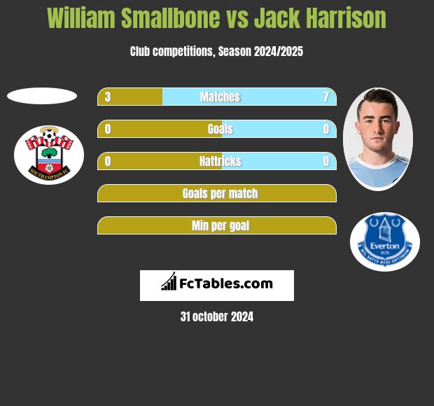 William Smallbone vs Jack Harrison h2h player stats