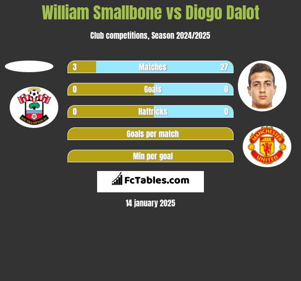 William Smallbone vs Diogo Dalot h2h player stats