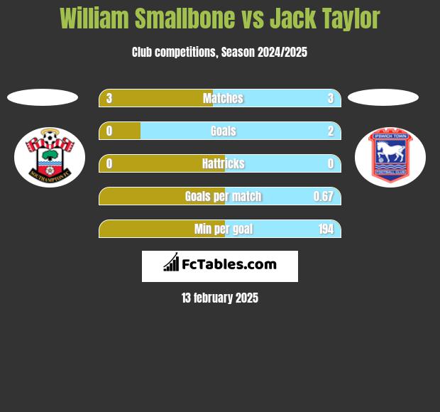 William Smallbone vs Jack Taylor h2h player stats