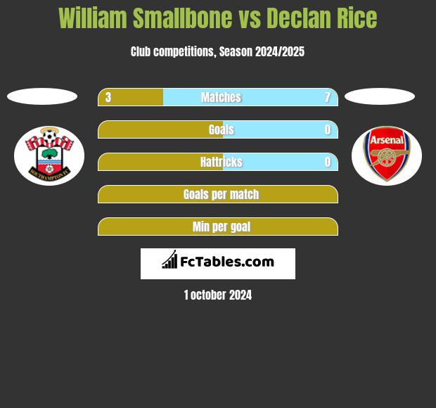 William Smallbone vs Declan Rice h2h player stats