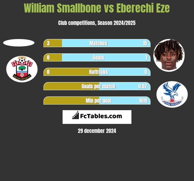 William Smallbone vs Eberechi Eze h2h player stats