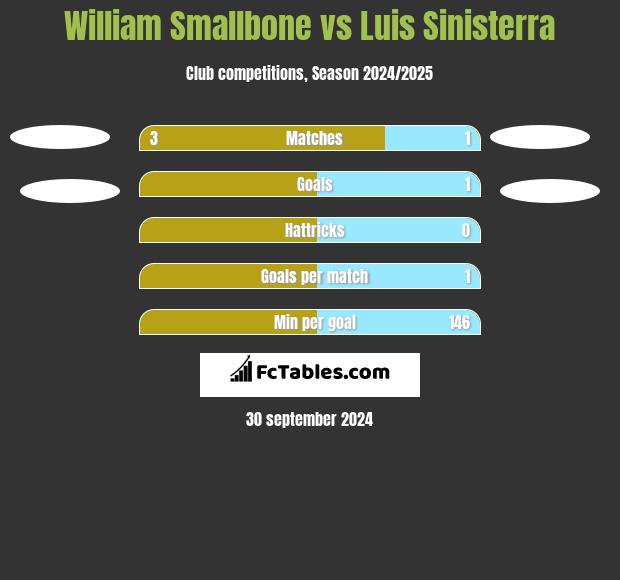 William Smallbone vs Luis Sinisterra h2h player stats