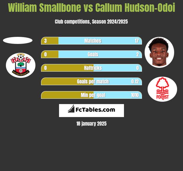 William Smallbone vs Callum Hudson-Odoi h2h player stats