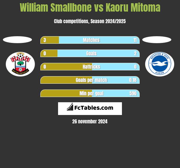 William Smallbone vs Kaoru Mitoma h2h player stats