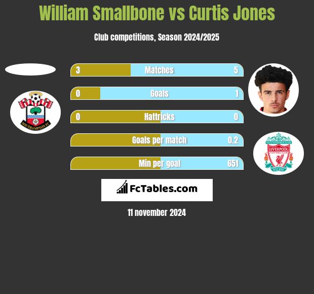 William Smallbone vs Curtis Jones h2h player stats