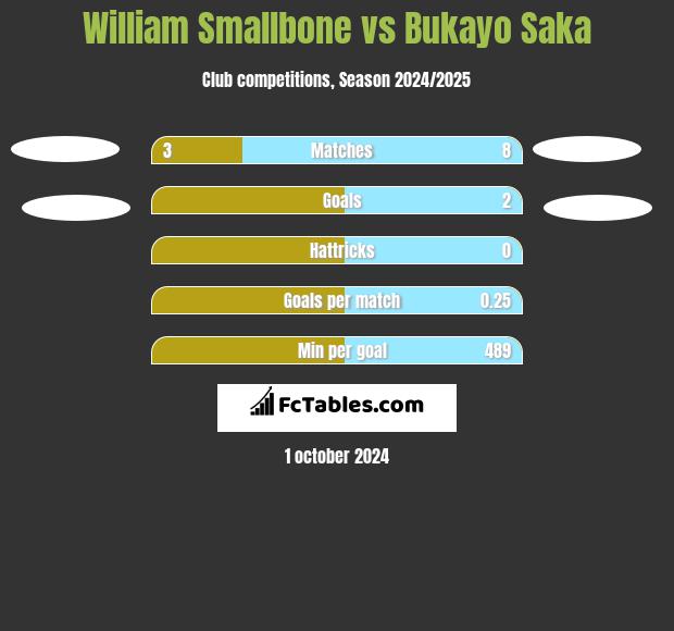 William Smallbone vs Bukayo Saka h2h player stats