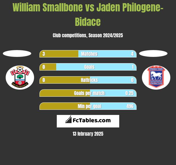 William Smallbone vs Jaden Philogene-Bidace h2h player stats