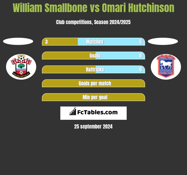 William Smallbone vs Omari Hutchinson h2h player stats