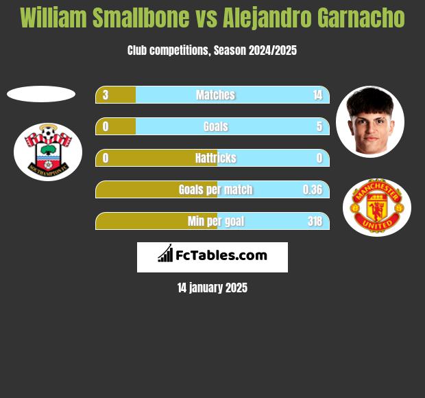 William Smallbone vs Alejandro Garnacho h2h player stats