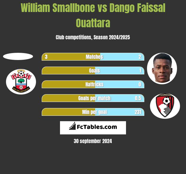 William Smallbone vs Dango Faissal Ouattara h2h player stats