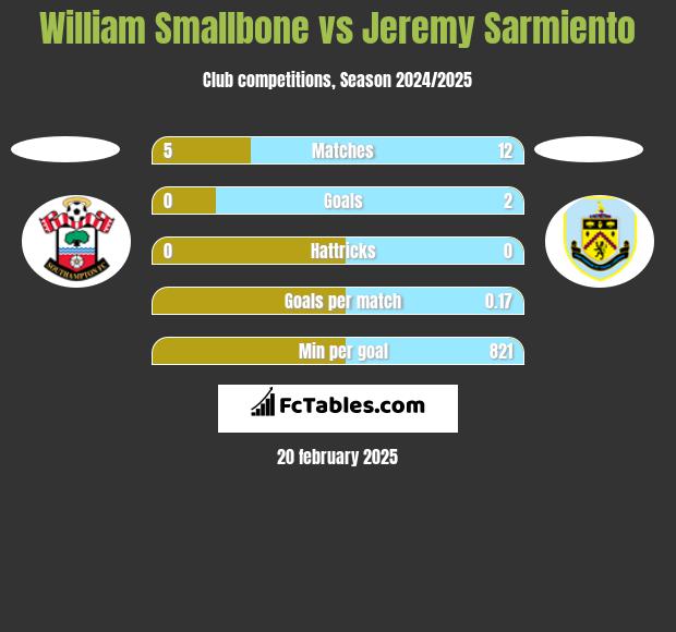 William Smallbone vs Jeremy Sarmiento h2h player stats