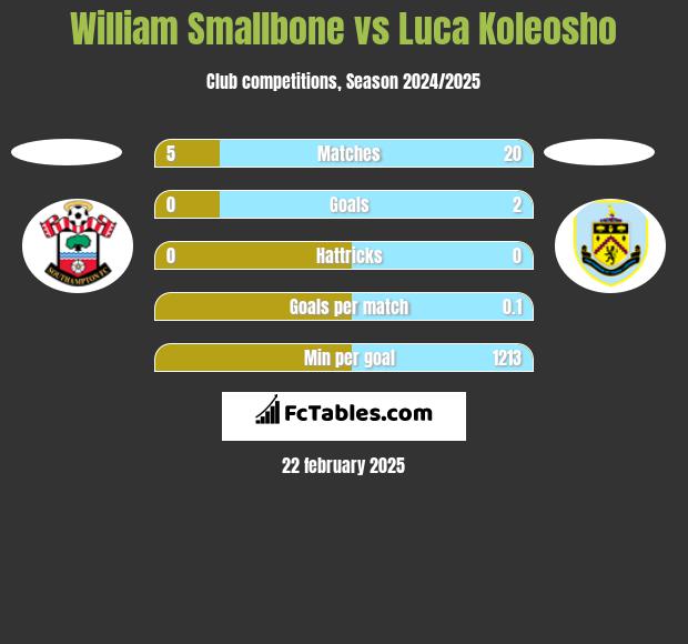 William Smallbone vs Luca Koleosho h2h player stats