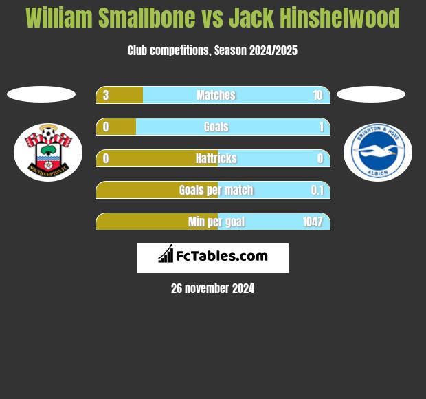 William Smallbone vs Jack Hinshelwood h2h player stats