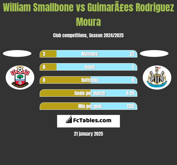 William Smallbone vs GuimarÃ£es Rodriguez Moura h2h player stats