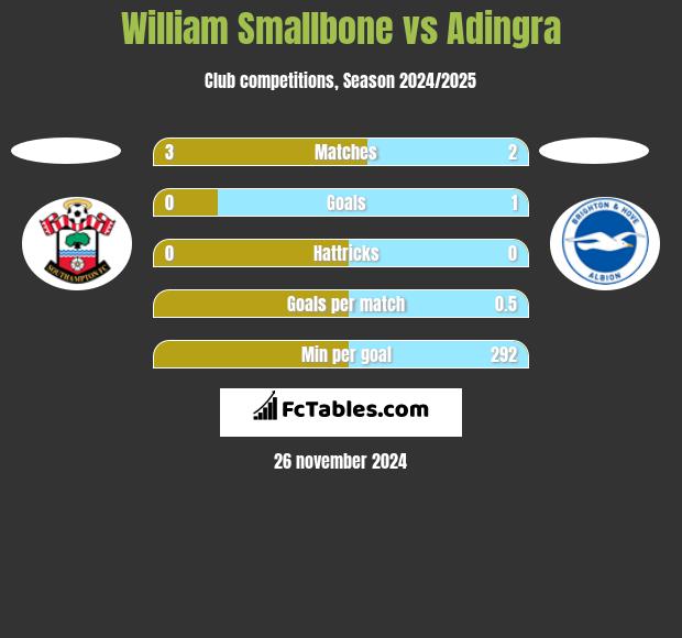 William Smallbone vs Adingra h2h player stats