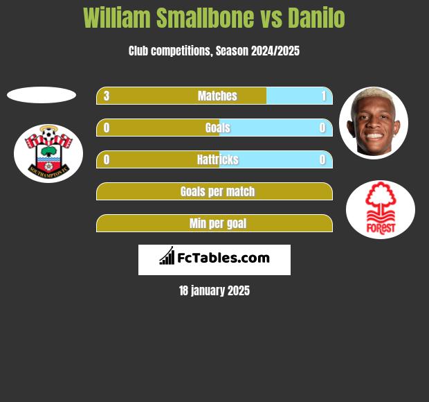 William Smallbone vs Danilo h2h player stats