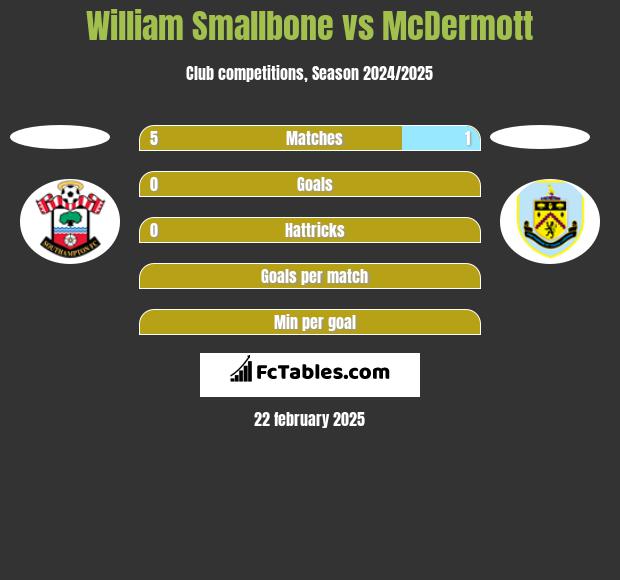 William Smallbone vs McDermott h2h player stats