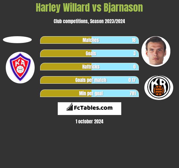 Harley Willard vs Bjarnason h2h player stats