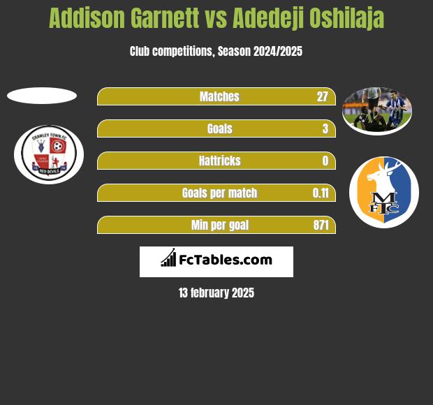 Addison Garnett vs Adedeji Oshilaja h2h player stats