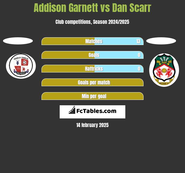 Addison Garnett vs Dan Scarr h2h player stats