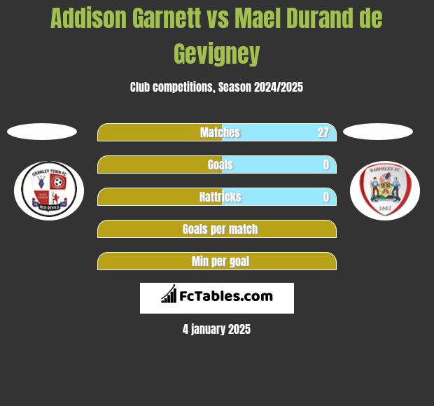 Addison Garnett vs Mael Durand de Gevigney h2h player stats