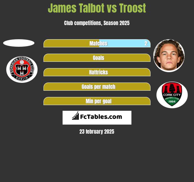 James Talbot vs Troost h2h player stats