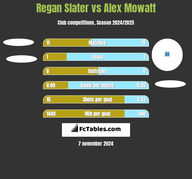 Regan Slater vs Alex Mowatt h2h player stats