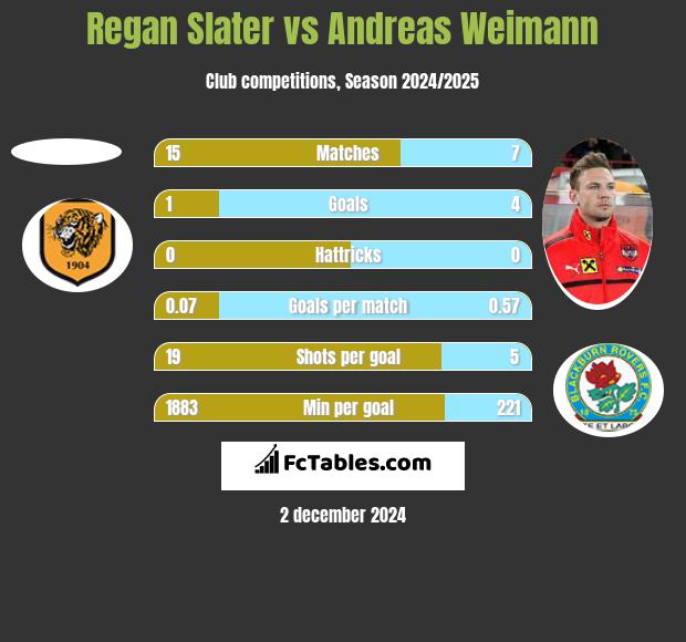 Regan Slater vs Andreas Weimann h2h player stats